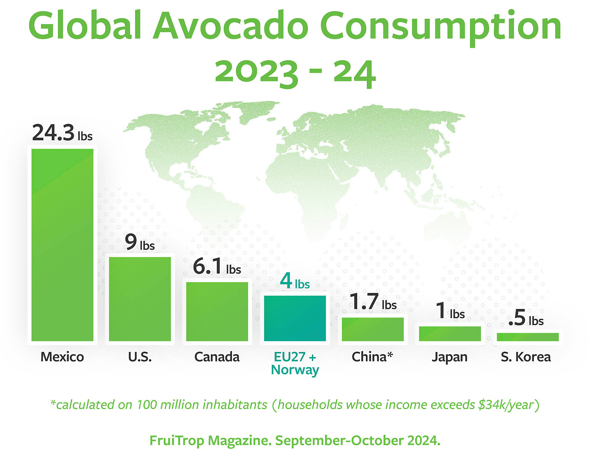 Global avocado consumption chart