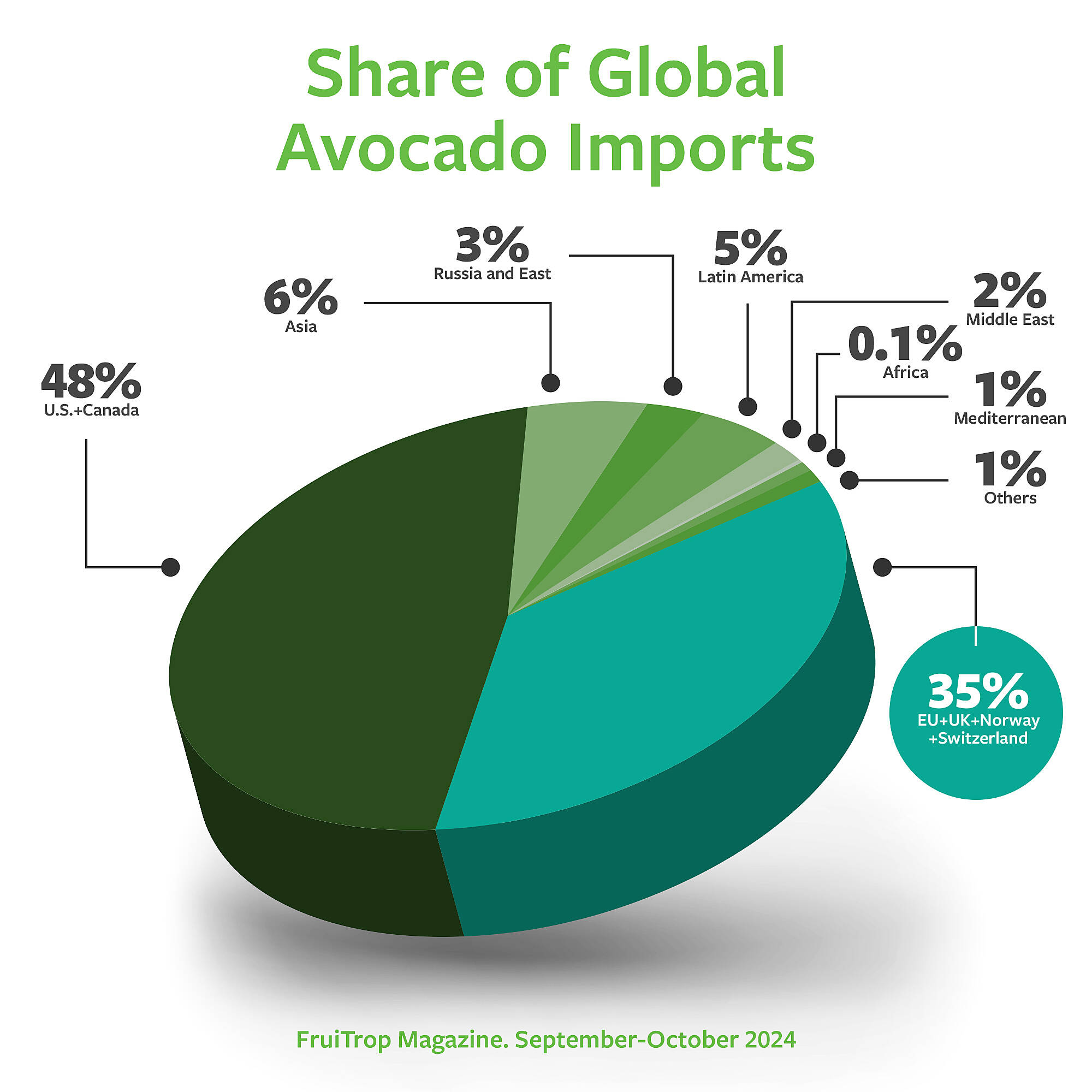 Share of global avocado imports graphic