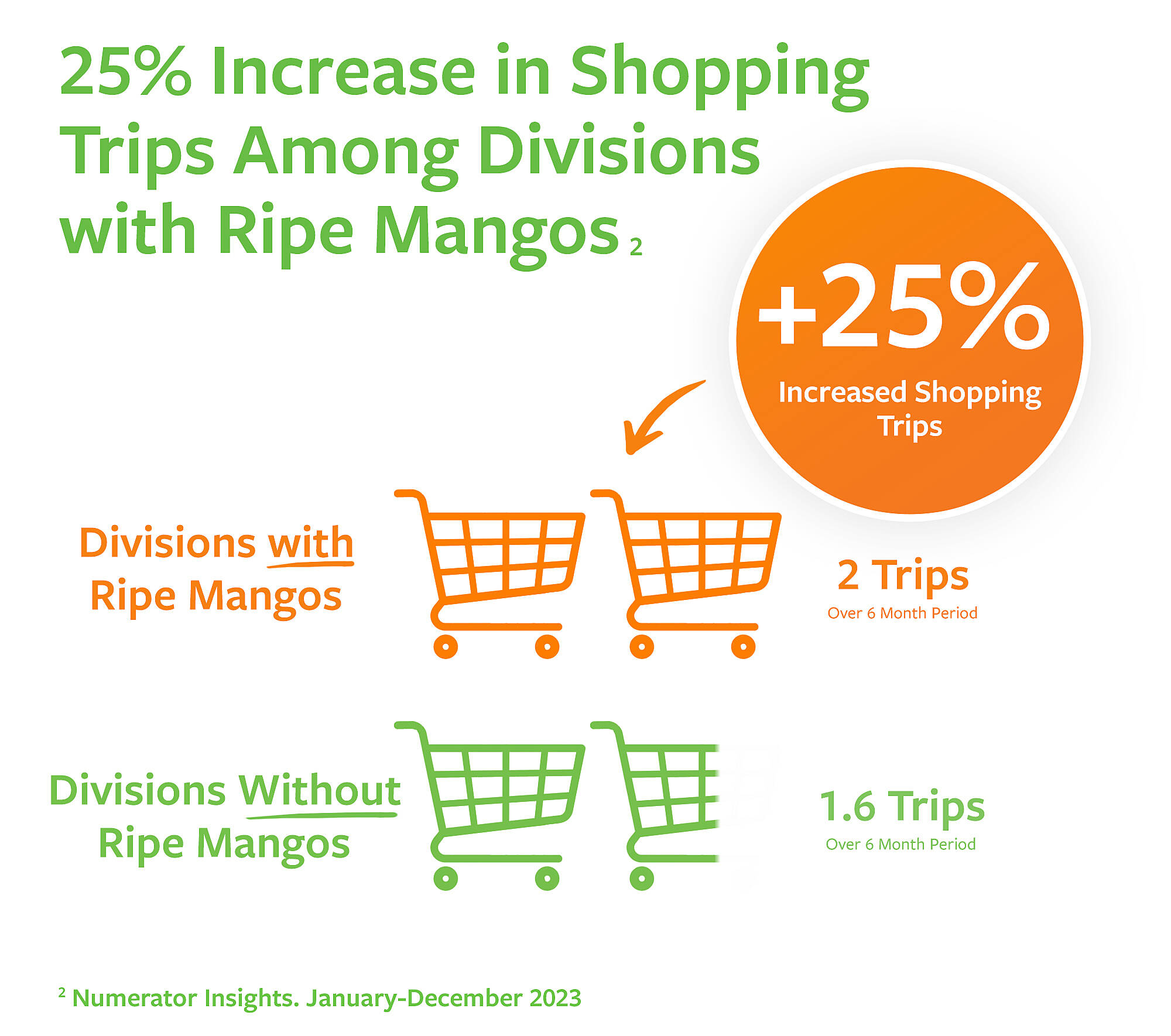 25% increase in shopping trips among divisions with ripe mangos