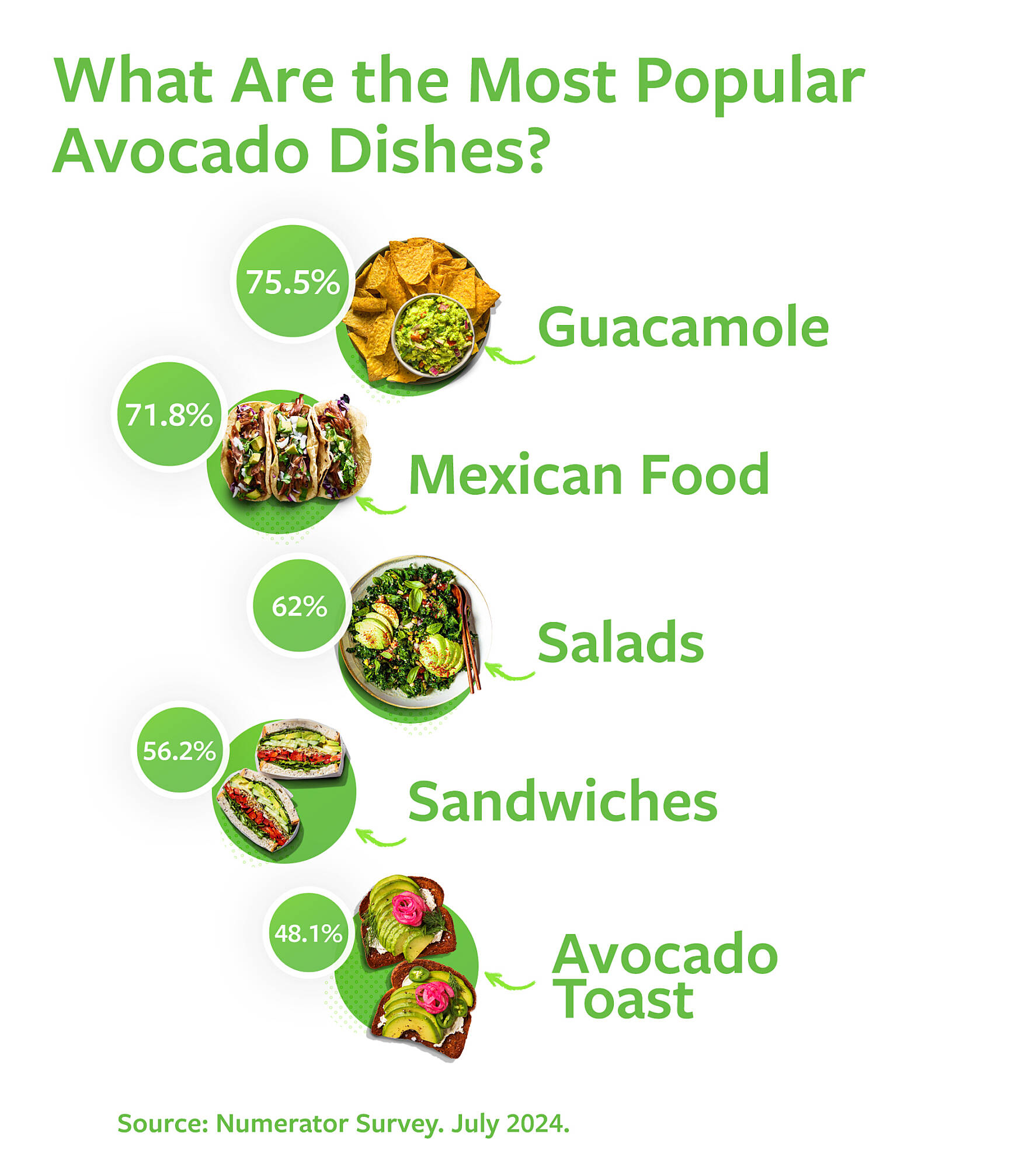 What are the most popular avocado dishes?