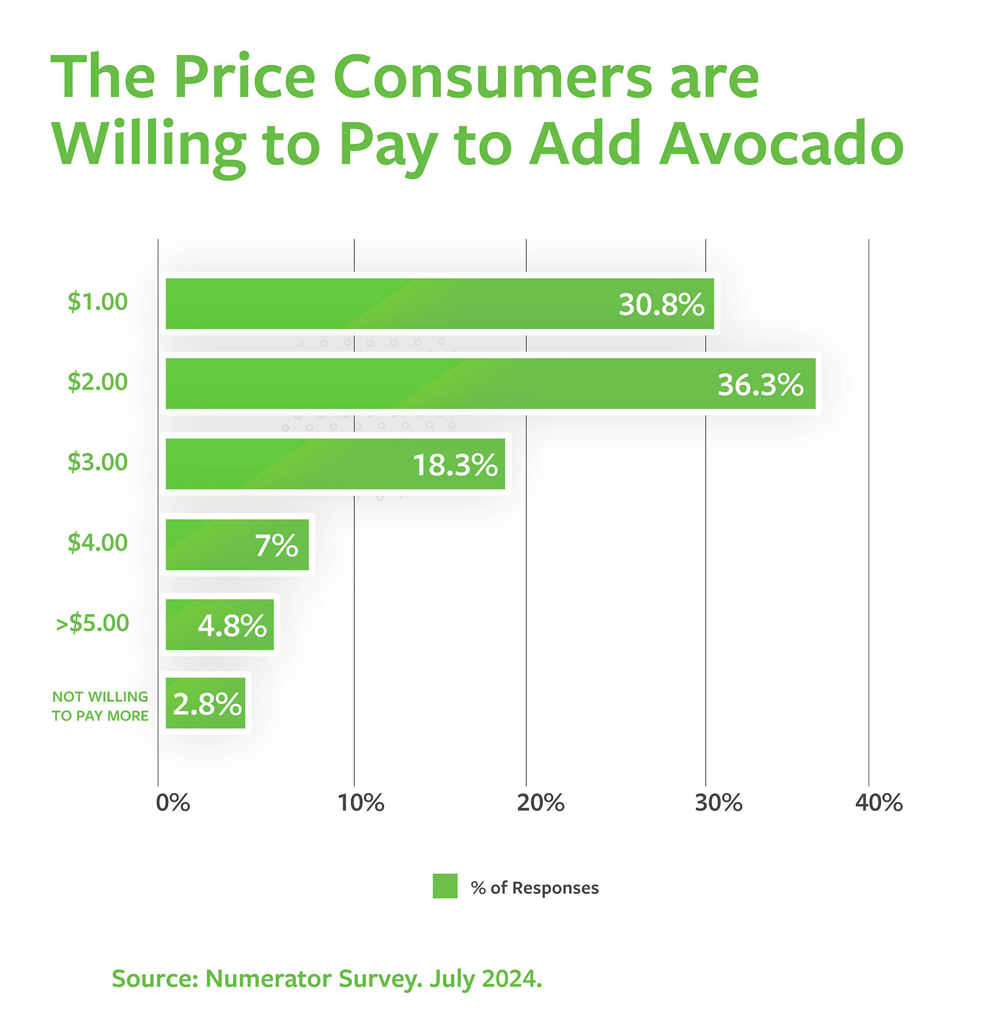 the price consumers are willing to pay to add avocado